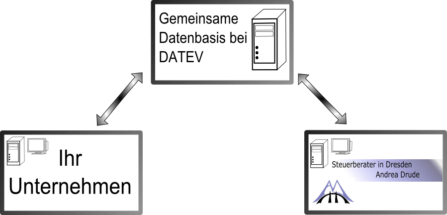 Schema DATEV